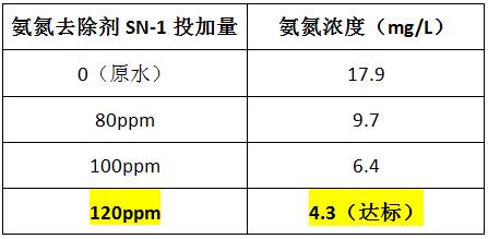 氨氮去除剂的投加实验