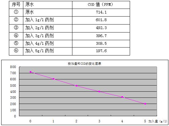 cod降解剂的投加量和反应时间