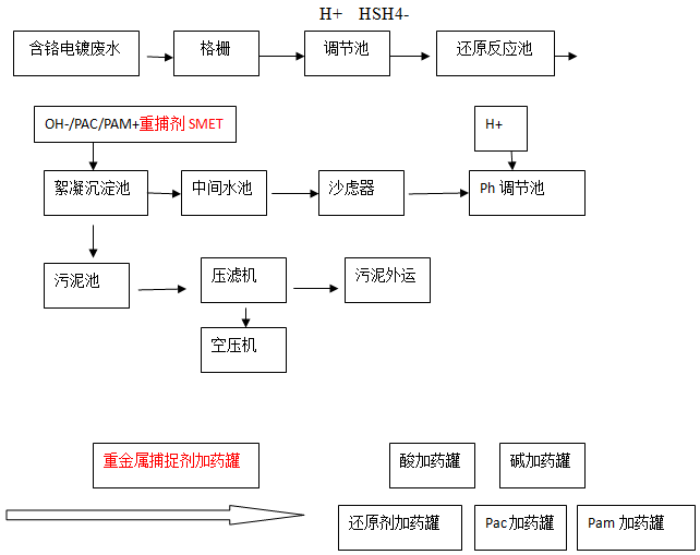 铬废水重金属捕捉流程图