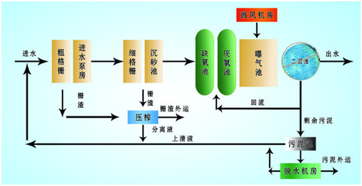 澳门1号污水处理厂处理工艺