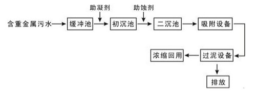 混凝沉淀法.澳门1号