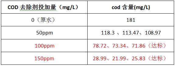 cod去除剂投加实验