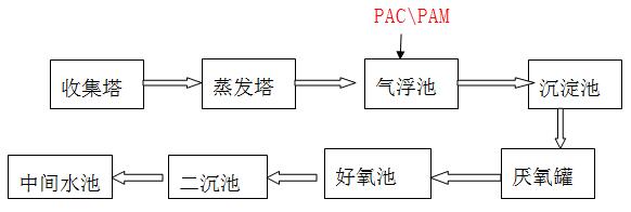 化工废水工艺流程