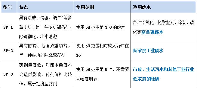 澳门1号环保各型号除磷剂