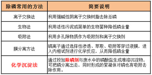 污水除磷办法