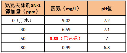 氨氮去除剂投加实验