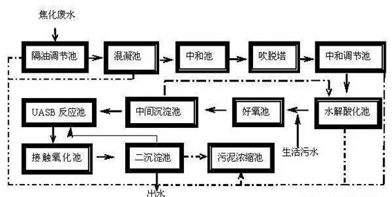 处理工艺