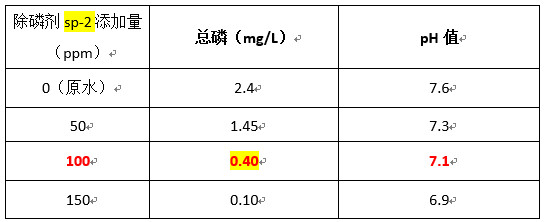 实验数据