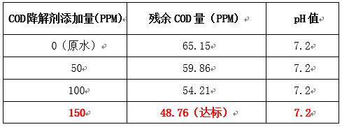 除cod实验数据