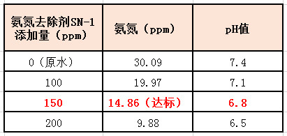 澳门1号氨氮去除剂实验