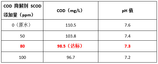 澳门1号cod降解剂投加实验