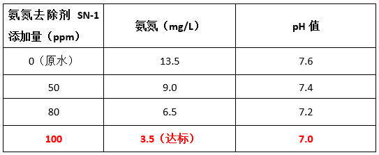 澳门1号氨氮去除剂投加实验