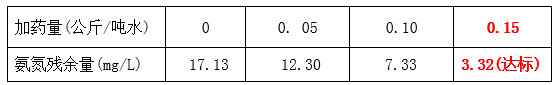 澳门1号工程师氨氮药剂投加实验