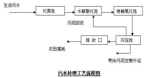 现场工艺流程