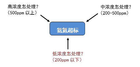 废水氨氮处理