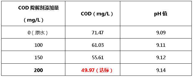 澳门1号cod降解剂添加量