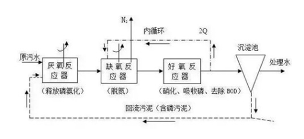 污水厂处理氨氮工艺流程