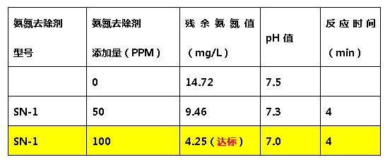 澳门1号氨氮去除剂-添加量