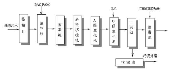 食品厂工艺处理流程-澳门1号