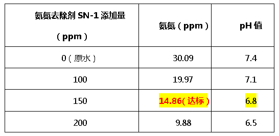 氨氮去除剂SN-1-澳门1号环保