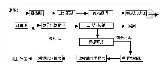 污水处理工艺-澳门1号环保