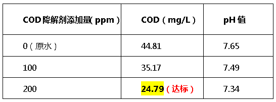 cod降解剂投加量-澳门1号