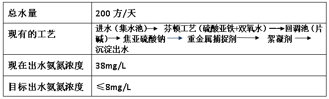 电镀氨氮超标情况-澳门1号环保