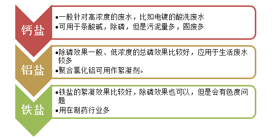 除磷剂种类-澳门1号环保