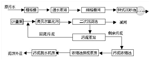 生活废水cod处理工艺-澳门1号环保