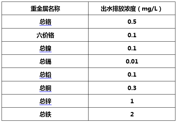 电镀废水排放行业标准-澳门1号环保