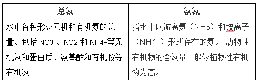 氨氮和总氮的关系