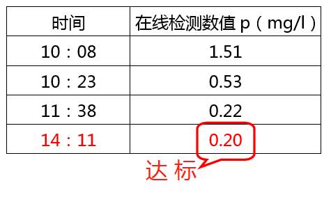 含磷酸盐的废水处理加药数据_澳门1号环保