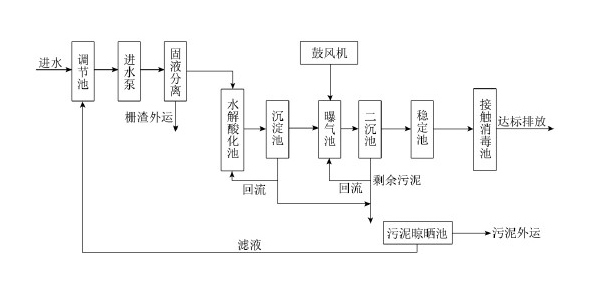 污水处理现场工艺图_澳门1号环保