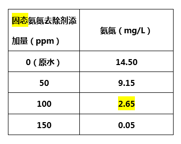 固态氨氮去除剂添加量_澳门1号环保