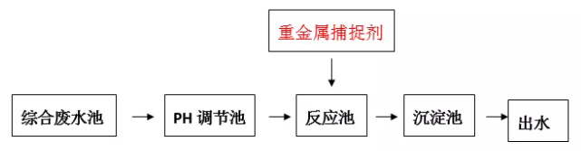 重金属离子捕捉剂投加位置_澳门1号环保