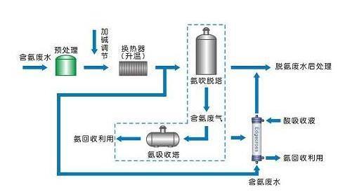 氨氮吹脱法_澳门1号环保