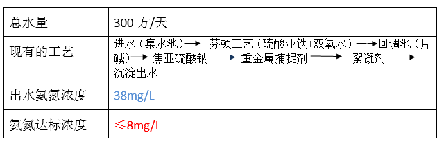 废水氨氮处理方法_澳门1号环保