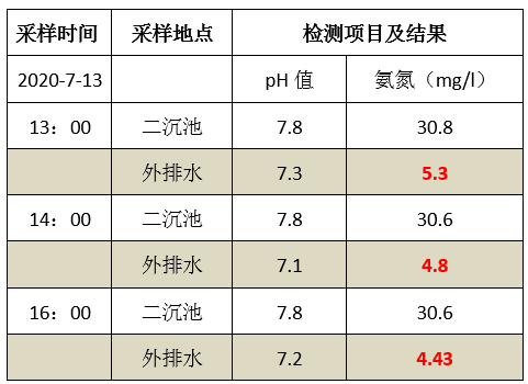 废水氨氮处理方法_澳门1号环保