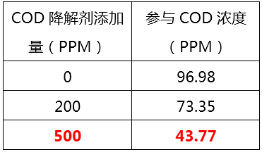 如何降低废水中的COD_澳门1号环保