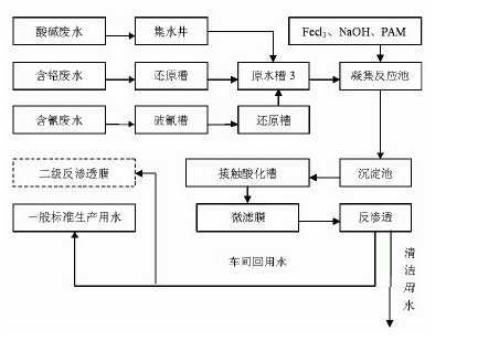 废水中重金属的处理_澳门1号环保