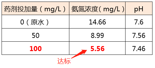 氨氮去除剂_澳门1号环保