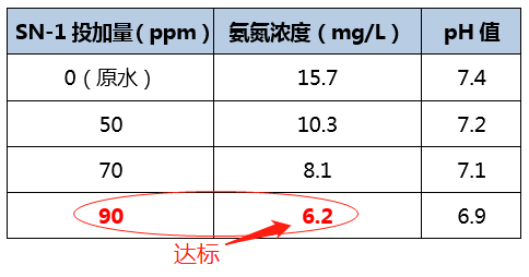 氨氮去除剂_澳门1号环保