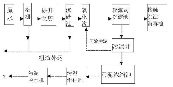 造纸厂污水处理工艺