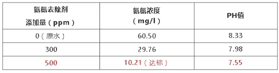 养猪场废水氨氮处理数据