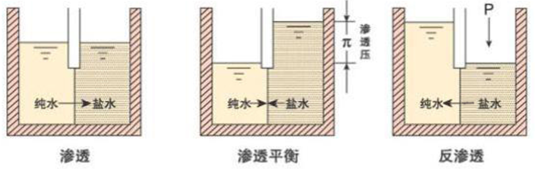 反渗透法