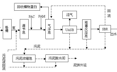 制药废水处理工艺