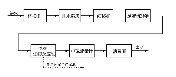 食品厂污水处理工艺