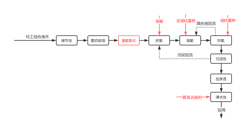 污水总氮超标处理方法-工艺改善